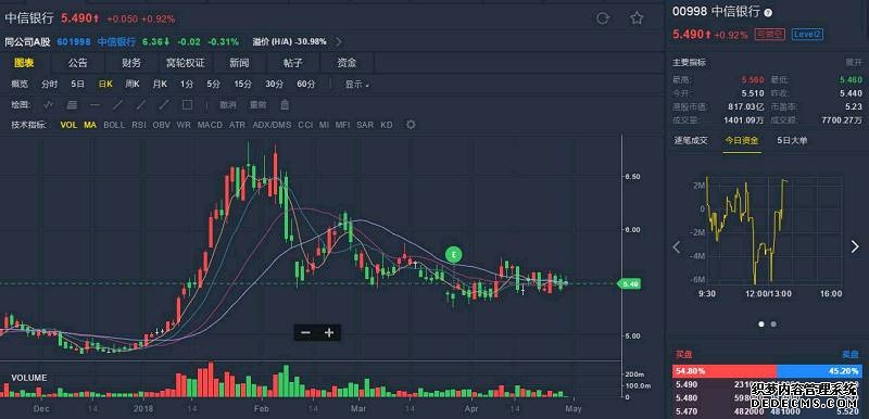 地缘风险缓和引发黄金股表现承压 紫金黄金国际跌近5%